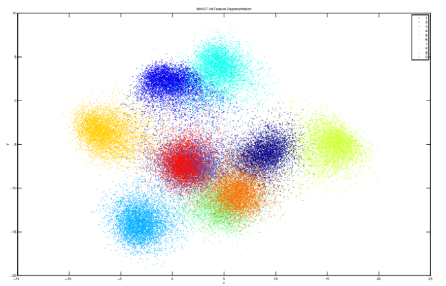 Image Alt Triplet Network를 통해 학습된 MNIST dataset의 embedding